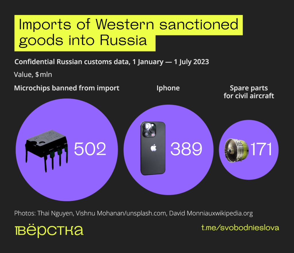 Imports of Western sanctioned goods into Russia