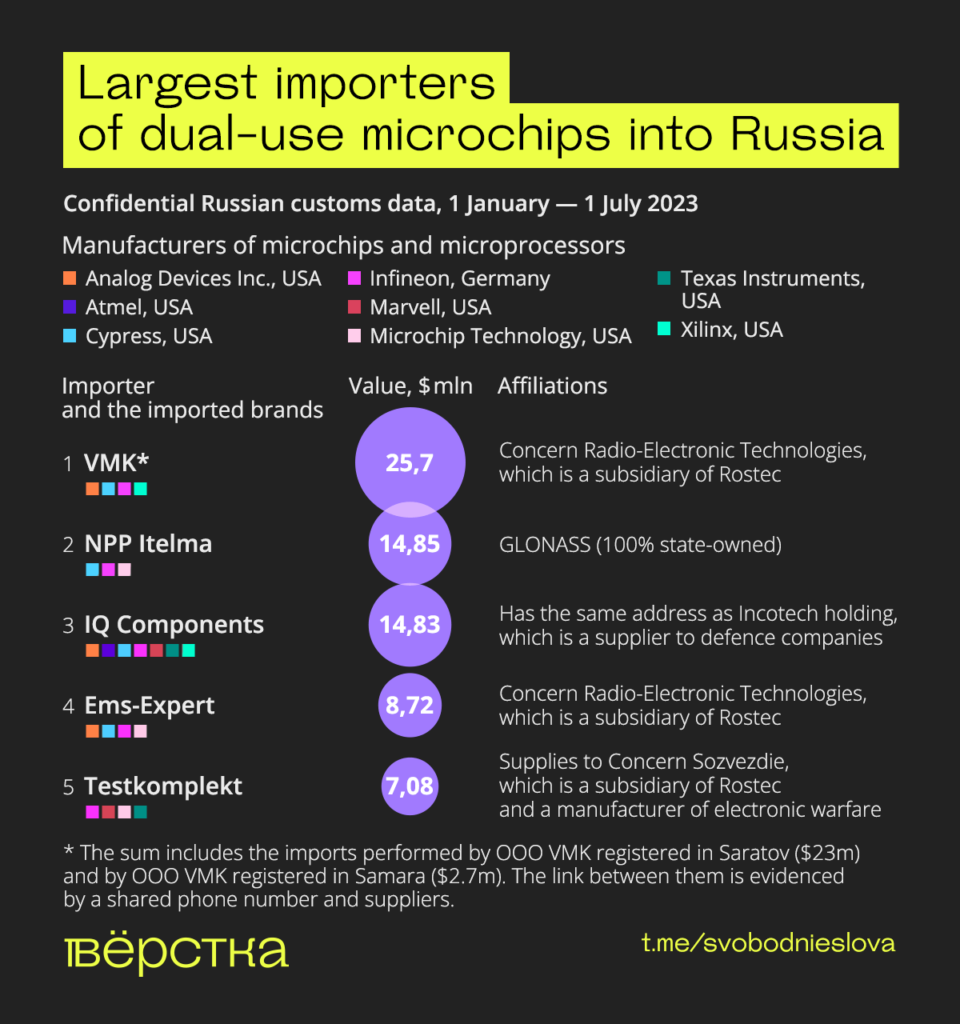 Largest importers of dual-use microchips into Russia