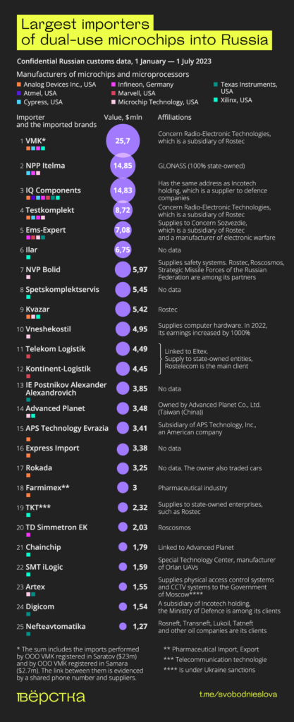 25 largest importers of dual-use microchips into Russia