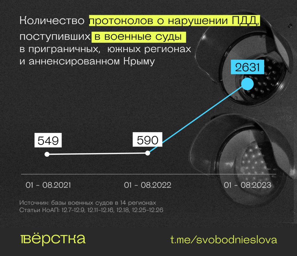 Количество протоколов о нарушении ПДД, поступивших в военные суды в приграничных, южных  регионах и аннексированном Крыму