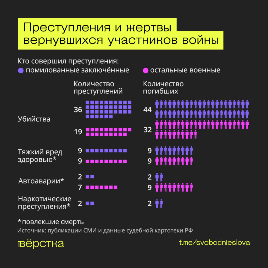 Преступления с человеческими жертвами, совершенные вернувшимися в Россию участниками войны