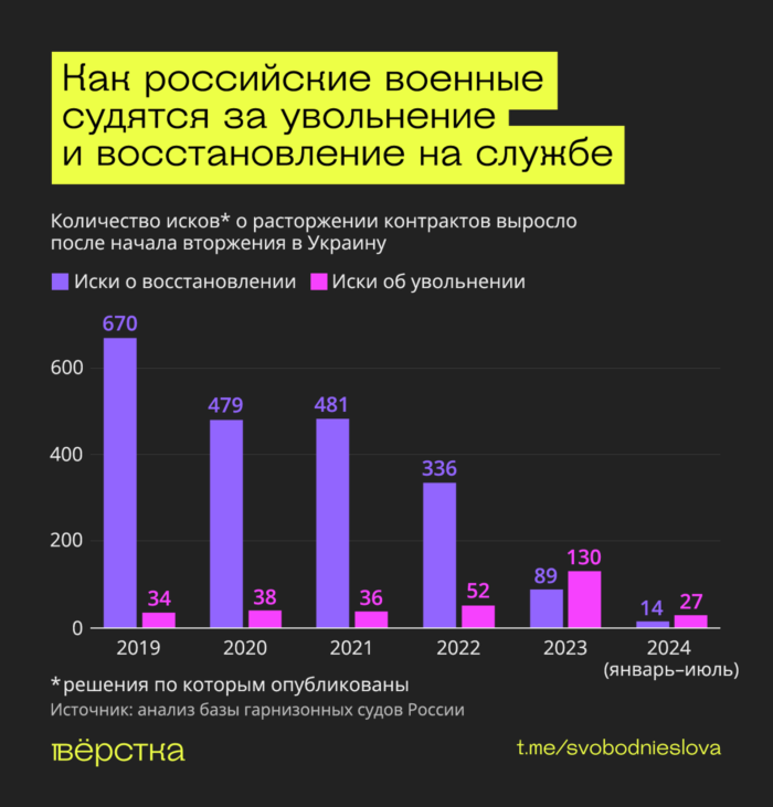 Как российские военные судятся за увольнение и восстановление на службе инфографика