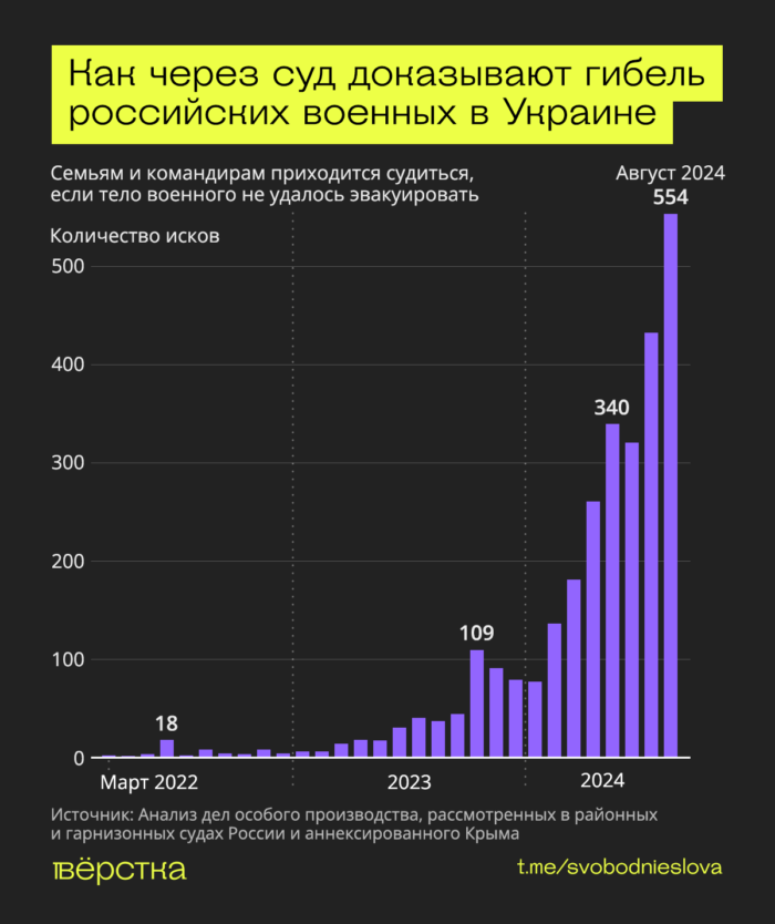 Как через суд доказывают гибель российских военных в Украине
