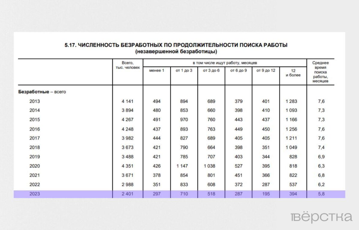 Найти работу в России стало легче