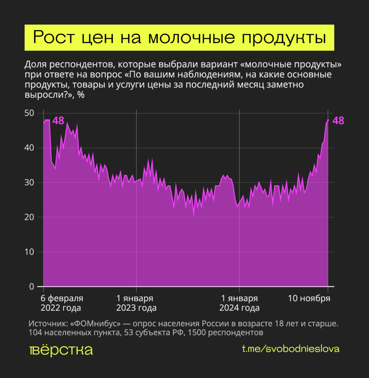 Почти 50% россиян пожаловались на рост цен на молочную продукцию: это рекорд с начала войны