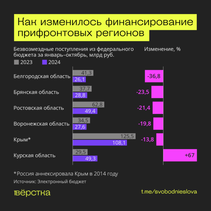 Безвозмездные поступления из федерального в региональные бюджеты