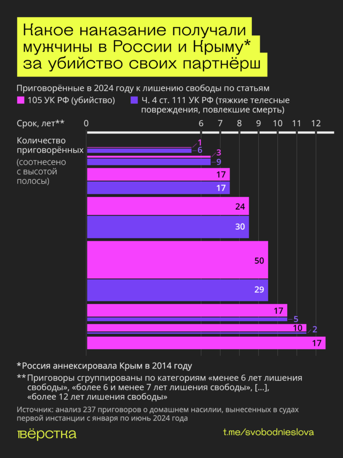 «Вёрстка» исследовала, как в Год семьи в России и аннексированном Крыму наказывают за партнёрское домашнее насилие