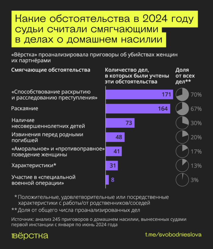 «Вёрстка» исследовала, как в Год семьи в России и аннексированном Крыму наказывают за партнёрское домашнее насилие