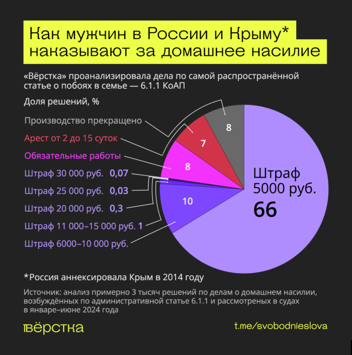«Вёрстка» исследовала, как в Год семьи в России и аннексированном Крыму наказывают за партнёрское домашнее насилие