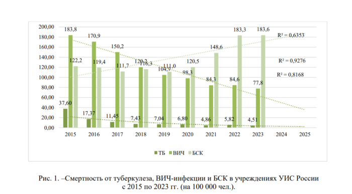 Смертность от туберкулеза, ВИЧ и болезней систем кровообращения в исправительных учреждениях России