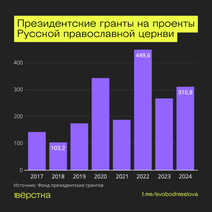 Президентские гранты на проекты русской православной церкви