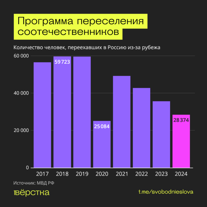 Число людей, возвращающихся в Россию по программе возвращения соотечественников, падает, несмотря на упрощение условий