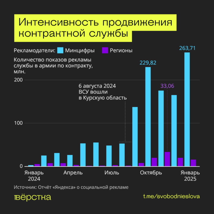 Социальная реклама службы по контракту, число показов по месяцам в 2024-м