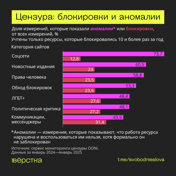 Сбои рунета: Блокировки и аномалии в работе различных интернет-сервисов в России в 2024 году