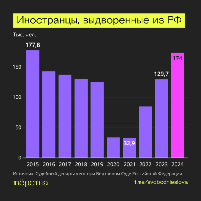 Количество депортаций иностранцев из РФ по годам