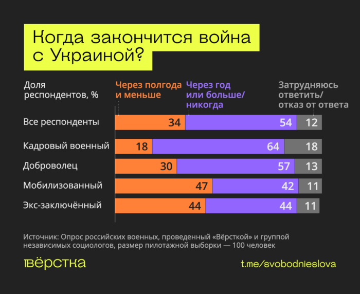 Военные хотят мира, не понимают целей «СВО» и ждут её завершения — исследование «Вёрстки»