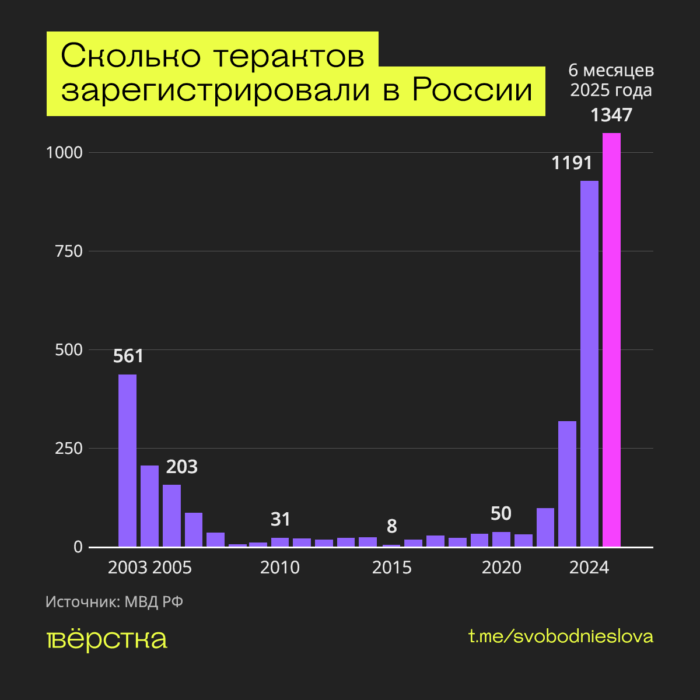 МВД насчитало более 1,3 тыс. терактов в России за первое полугодие 2025 года