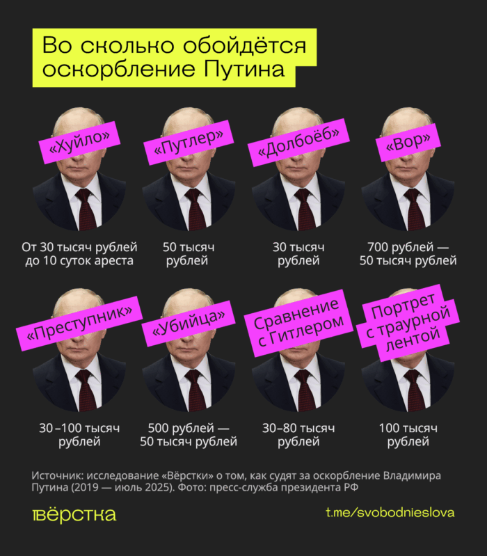 Во сколько обойдётся оскорбление Путина: оштрафовать или арестовать могут за слово «Путлер» или портрет президента с траурной лентой