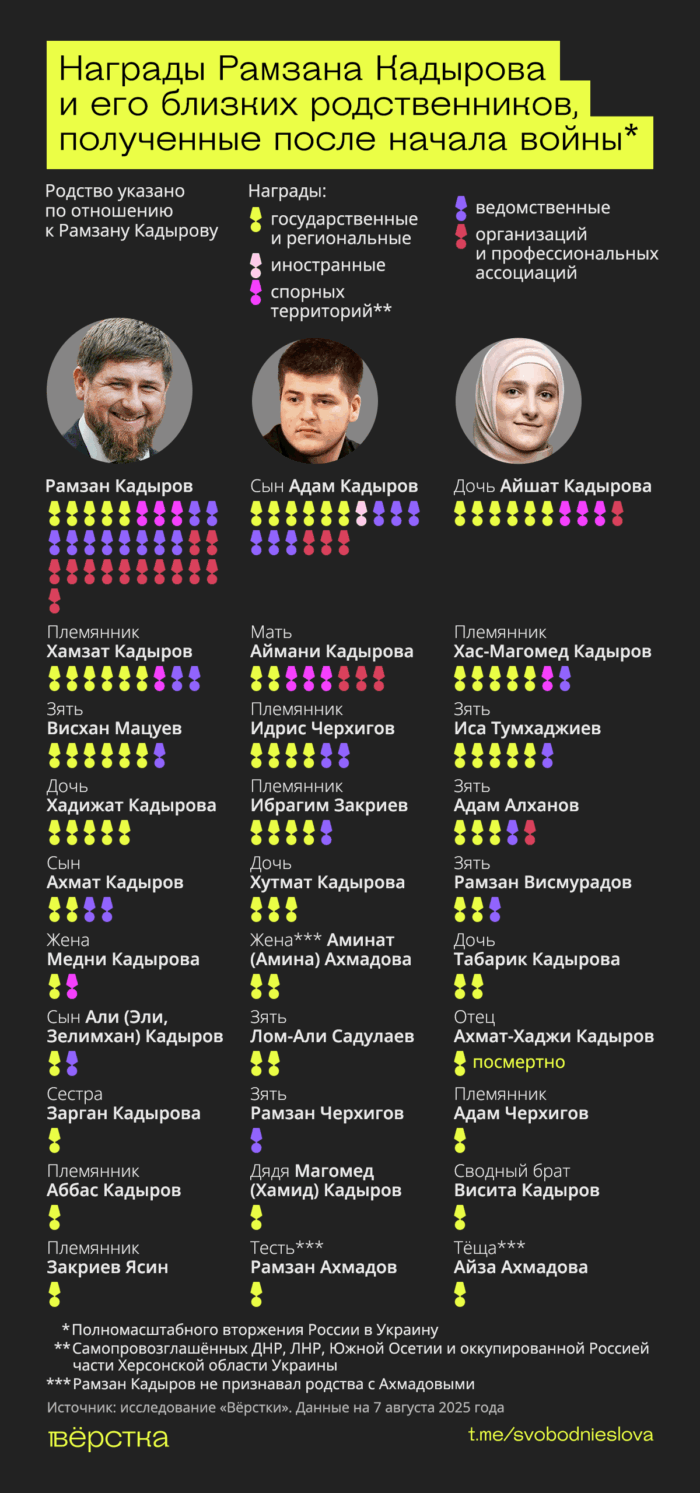 С февраля 2022 года семья Рамзана Кадырова получила 146 различных наград и знаков отличия