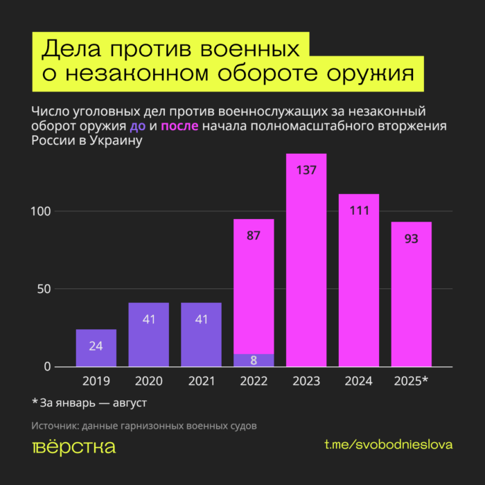Российские военные массово вывозят оружие из зоны «СВО» — пистолеты, автоматы, боеприпасы и даже гранатометы