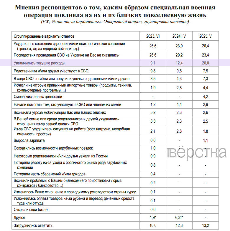 В 2025-м 20% россиян заявили о&nbsp;росте расходов из-за вторжения России в&nbsp;Украину. Это следует из&nbsp;опроса РАН
