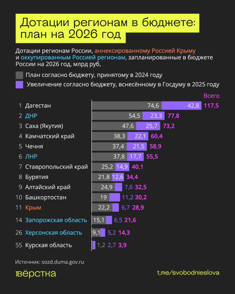 Дотации Чечне из&nbsp;федерального бюджета вырастут на&nbsp;22 млрд, это следует из&nbsp;проекта бюджета РФ на&nbsp;2026 год, в&nbsp;рамках которого между регионами распределяется дотация «на выравнивание бюджетной обеспеченности»