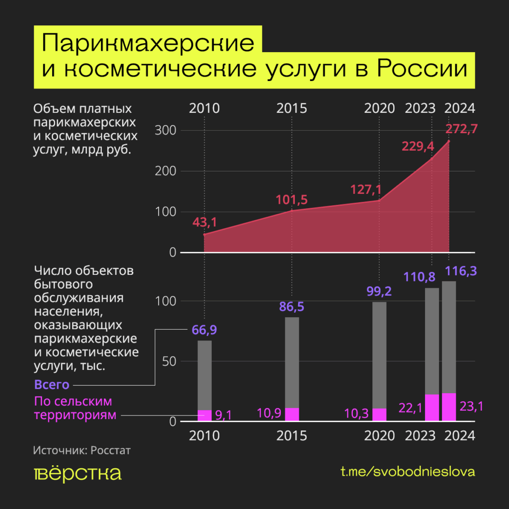 В 2024-м парикмахерские и&nbsp;салоны красоты&nbsp; оказали услуг почти на&nbsp;273 млрд рублей. За&nbsp;пять лет цены в&nbsp;салонах красоты выросли на&nbsp;44%