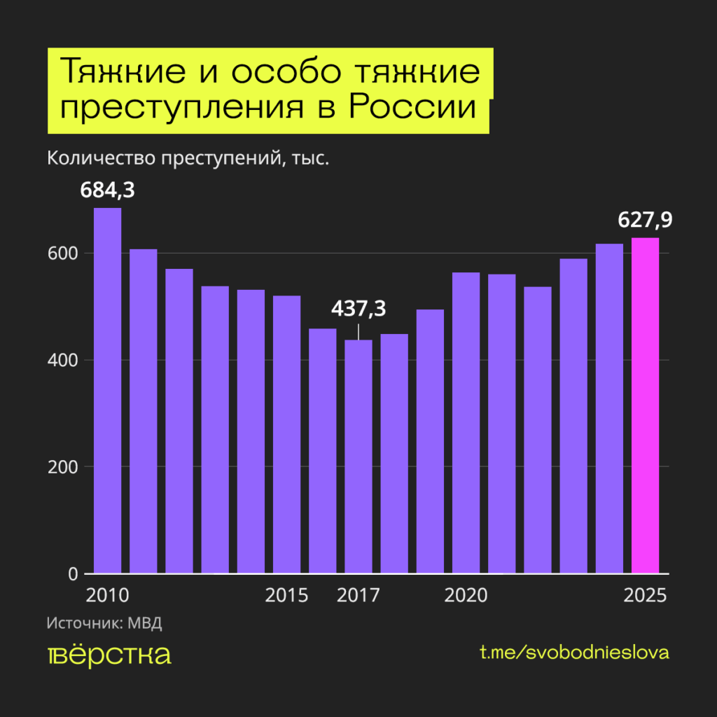 В России зафиксировали рекордное за&nbsp;15 лет количество тяжких и&nbsp;особо тяжких преступлений
