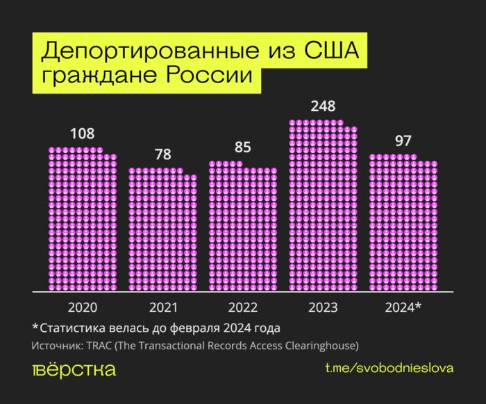 Количество депортированных из&nbsp;США россиян точно не&nbsp;известно, однако после прихода к&nbsp;власти Дональда Трампа, количество депортационных рейсов возросло на&nbsp;41%