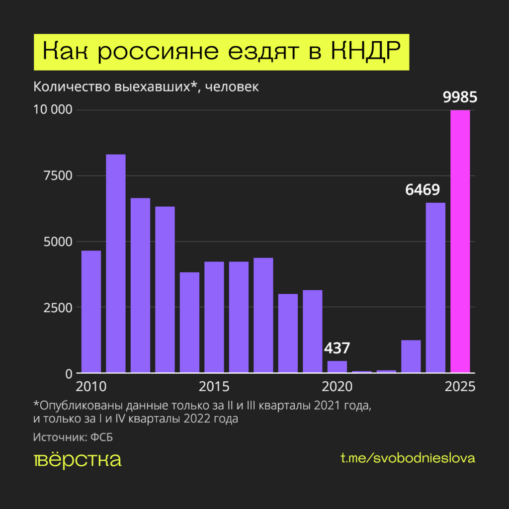 Россияне установили рекорд по&nbsp;поездкам в&nbsp;Северную Корею в&nbsp;2025 году