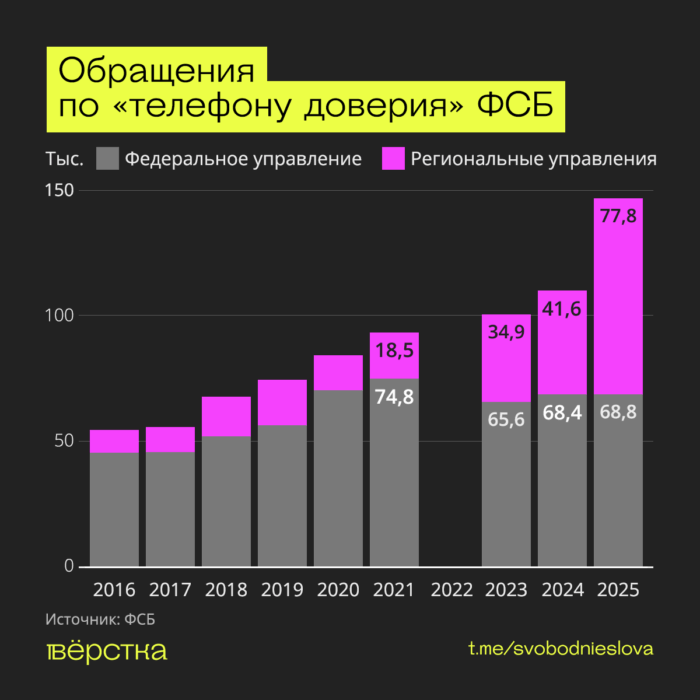 В&nbsp;2025 году жители России совершили 146,6 тысячи обращений по&nbsp;«телефону доверия» ФСБ