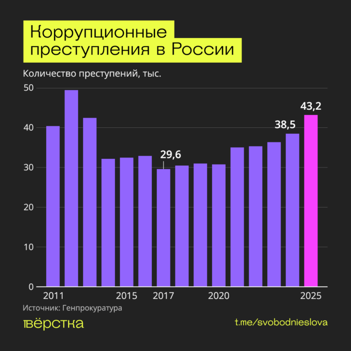 В 2025 году в России было зарегистрировано 43 тысячи преступлений коррупционного характера