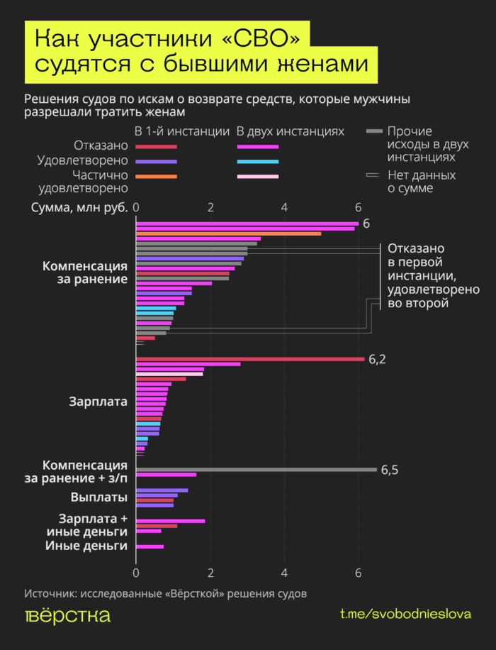 Бойцы «СВО» подают на развод и требуют от жён вернуть зарплаты, «боевые» и выплаты за ранения