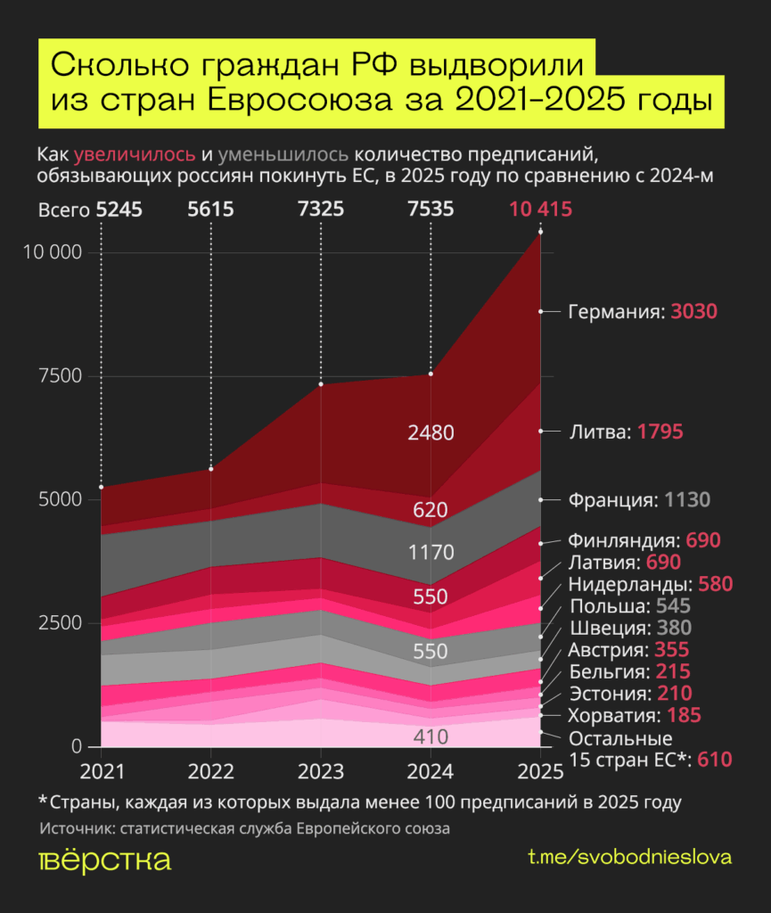 Страны Европы в&nbsp;2025 году выдали россиянам более 10 тыс. предписаний покинуть их территорию