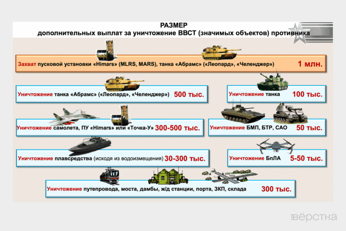 Операторам БПЛА Минобороны выплачивает вознаграждение за уничтоженную технику: от 5 тысяч рублей за БПЛА противника до 500 тысяч за самолёт, пусковую установку Himars или танк стран НАТО