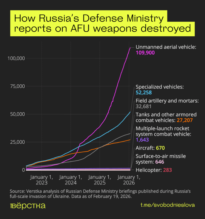 In Summer 2025, higher claimed Ukrainian losses in field artillery and mortars were reported. Russian strikes on Ukraine’s rear areas and logistics routes with drones may explain part of that trend.