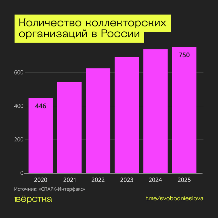 За&nbsp;5&nbsp;лет в&nbsp;России вдвое выросло число коллекторских организаций, а&nbsp;выручка некоторых превышает 10&nbsp;млрд руб. Законы, ограничивающие деятельность коллекторов, особо не&nbsp;помогают