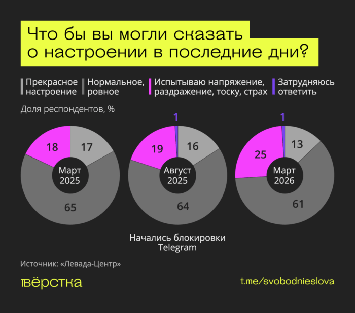 Рост раздражения на фоне приближающихся выборов в Госдуму связан с блокировками интернета, замедлением Telegram, ростом налогов и повышением цен