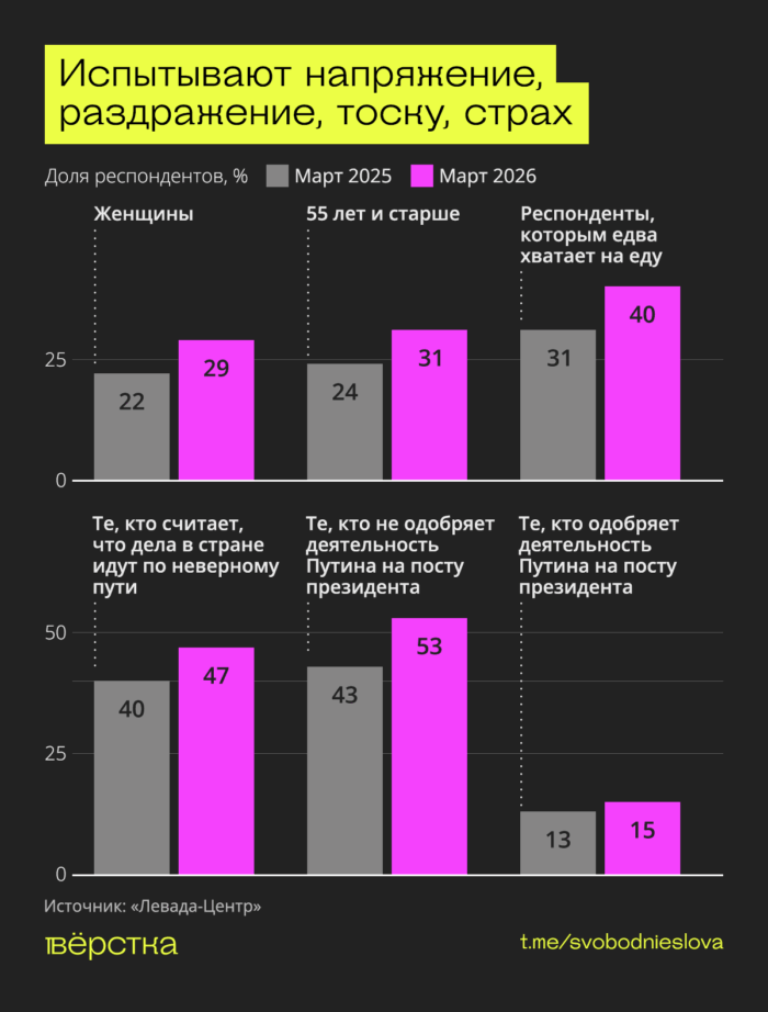 Накануне выборов в Госдуму в сентябре среди россиян растёт тревожность. Она наиболее высока среди женщин, людей старше 55 лет и тех, кому едва хватает на еду