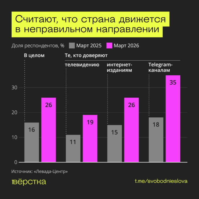Рост тревожности россиян перед выборами в Госдуму сказался на рейтингах Единой России — он опустился ниже 30% в электоральных рейтингах
