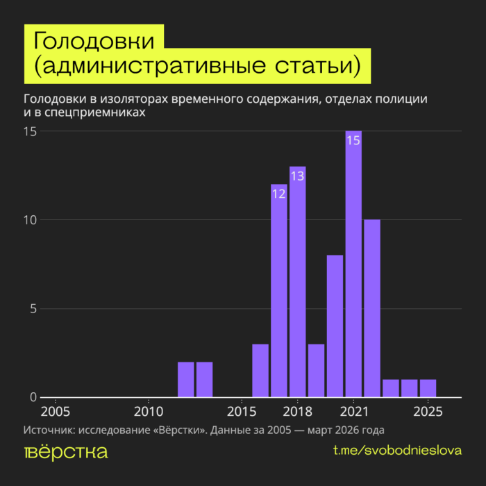 Голодовка&nbsp;— один из&nbsp;немногих протестных способов, доступных политзаключённым