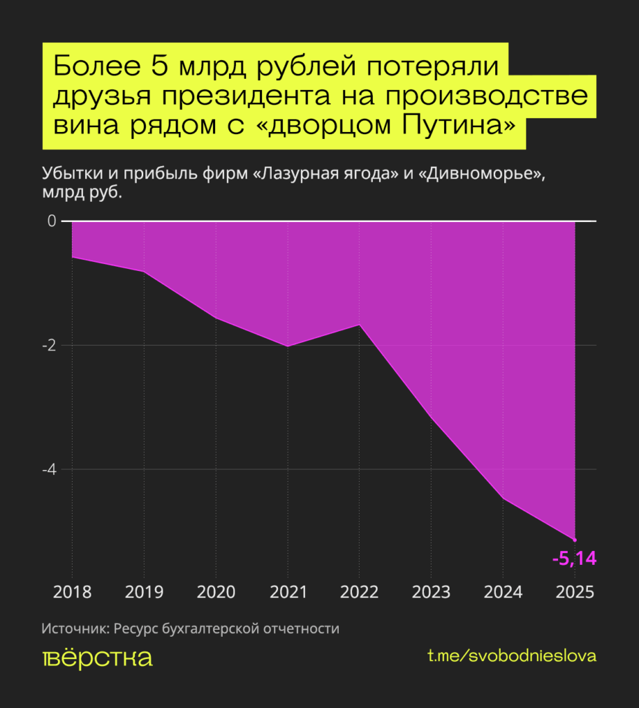 Работа винодельни «Усадьба Дивноморское» рядом с&nbsp;«дворцом Путина» под Геленджиком за&nbsp;восемь лет принесла Геннадию Тимченко и&nbsp;Владимиру Колбину убытки на&nbsp;5 млрд рублей