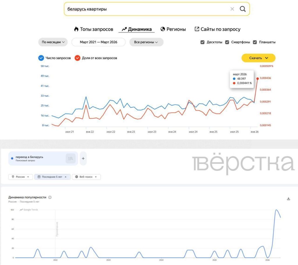 Аренда квартиры и&nbsp;оформление ВНЖ в&nbsp;Беларуси стали массово интересовать россиян