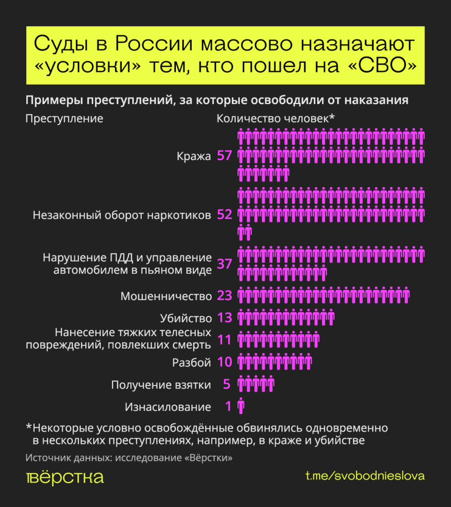 Россиянам массово назначают условные сроки за преступления из-за участия «СВО»