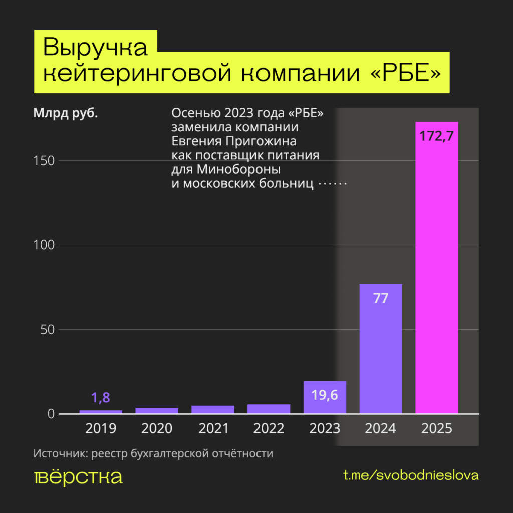 Компания «РБЕ», заменившая структуры Евгения Пригожина в&nbsp;качестве главного поставщика питания для российских военных, заработала за&nbsp;2025 год рекордные 172,7 млрд рублей выручки