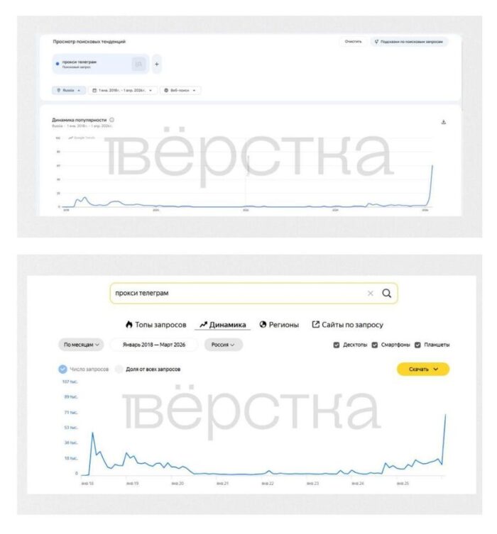 Количество запросов «прокси для Telegram» в&nbsp;Google и&nbsp;«Яндексе» значительно превысило показатели периода прошлой блокировки в&nbsp;2018 году