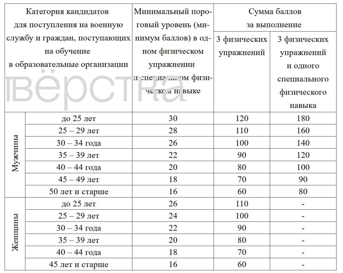 ФСБ решила резко снизить требования по&nbsp;физподготовке для кандидатов на&nbsp;военную службу по&nbsp;контракту