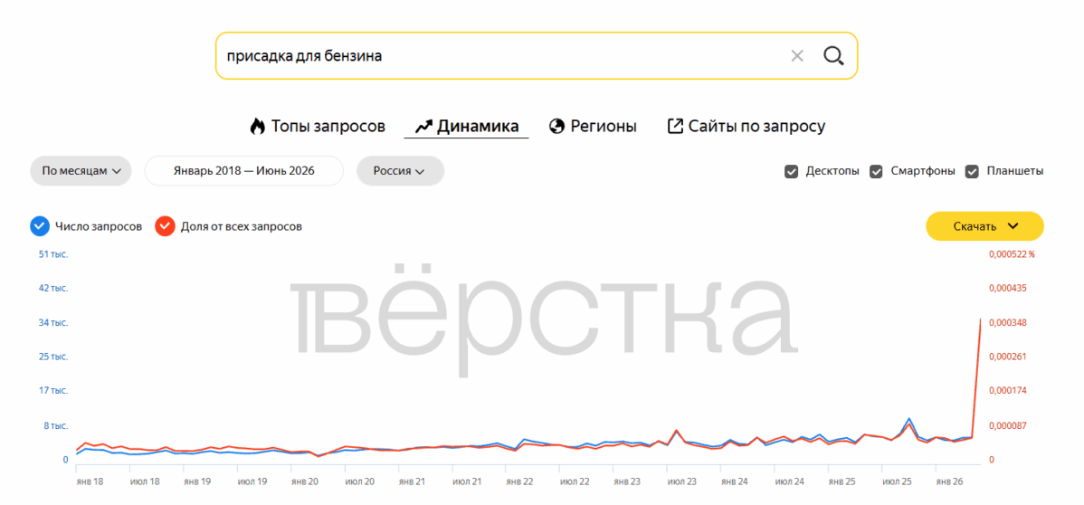 Россияне начали массово искать присадки для бензина, улучшающие качество топлива за&nbsp;счёт повышения октанового числа