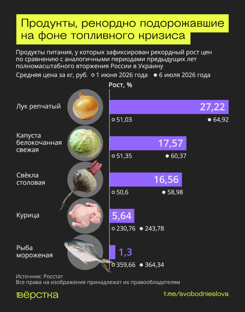 Рост цен на&nbsp;курицу, рыбу и&nbsp;овощи супового набора рекордно ускорился на&nbsp;фоне топливного кризиса