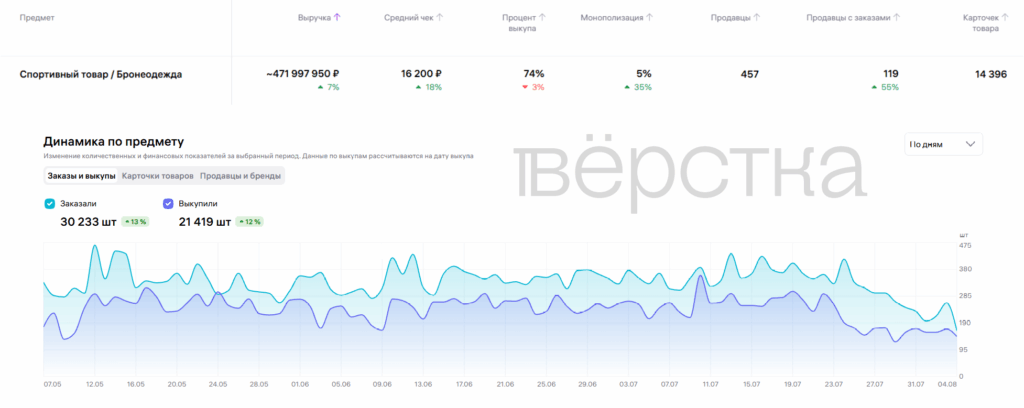 Через Wildberries продали товаров военного назначения на сотни миллионов рублей